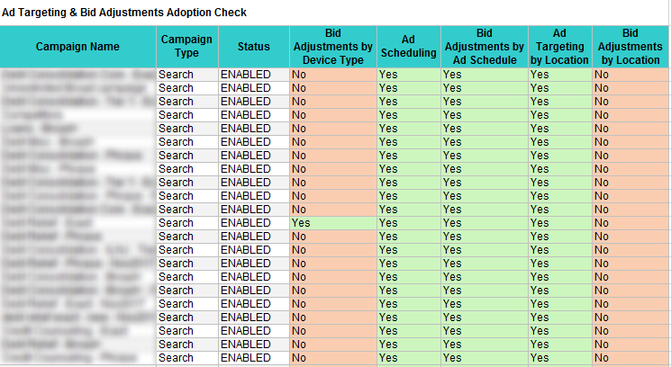 ad targeting adoption check