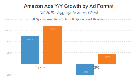 amazon ads spend by ad format