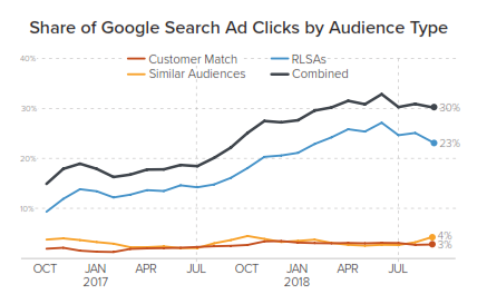 google search ad clicks by audience type
