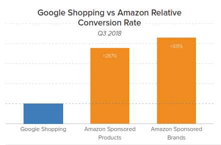 google shopping vs amazon conversion rate
