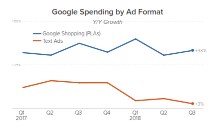 google spending ad format