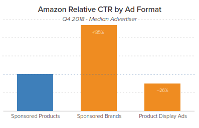 amazon CTR by ad format merkle q4 2018