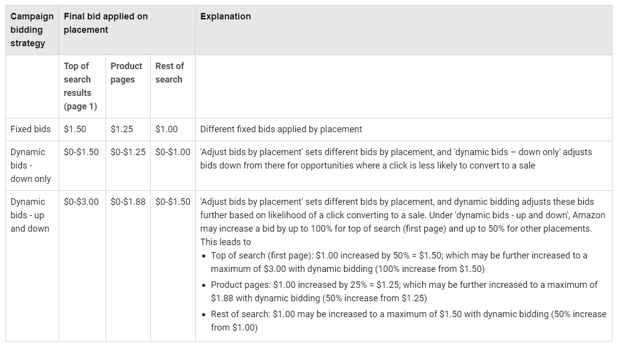 amazon ads new bidding strategies