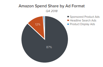 amazon spend share by ad format merkle q4 2018