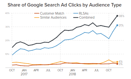audience type click share merkle q4 2018