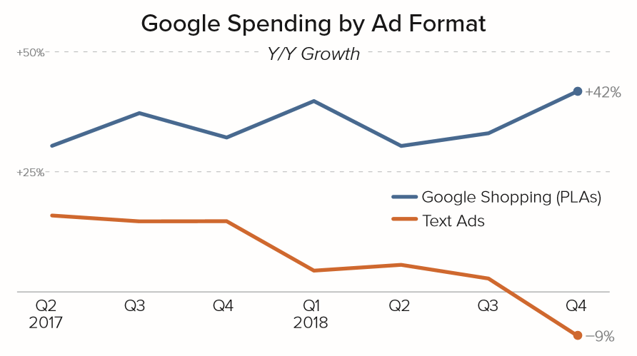 text ad format ad spend
