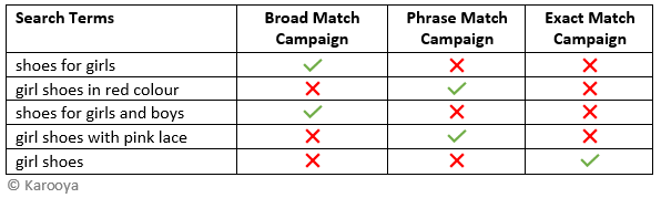 amazon ads match type campaign strategy
