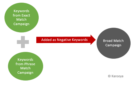 amazon ads match type strategy - broad match