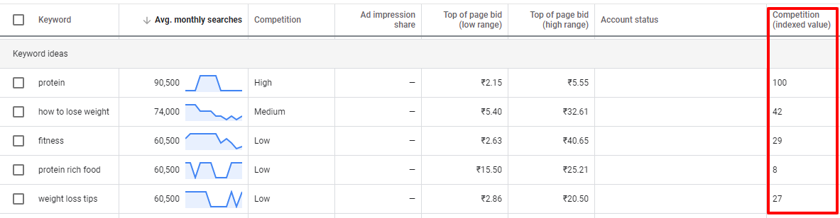 competition indexed value google keyword planner