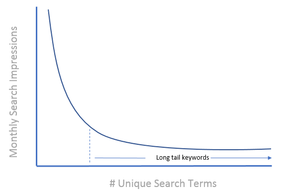 long tail keywords in paid search