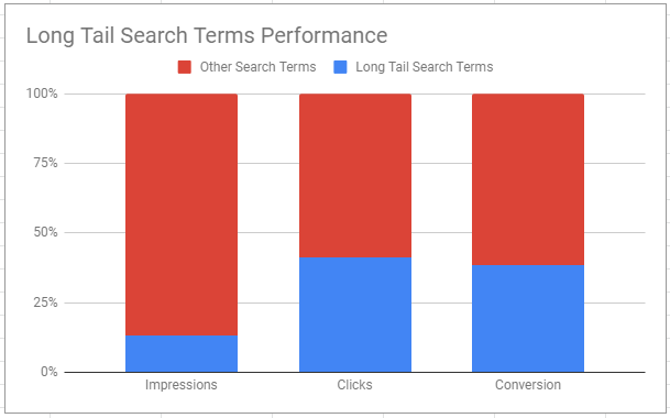 long tail keywords performance