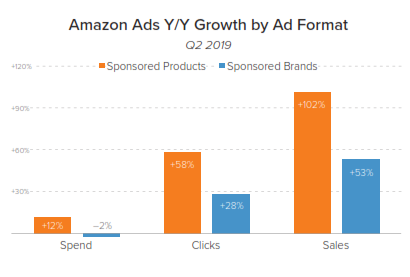 amazon ads growth by format