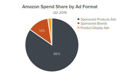 amazon spend share by format