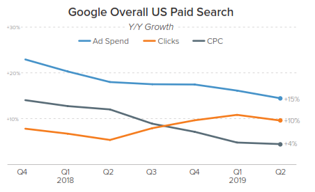 google paid search spend