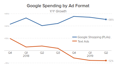 google spend by ad format