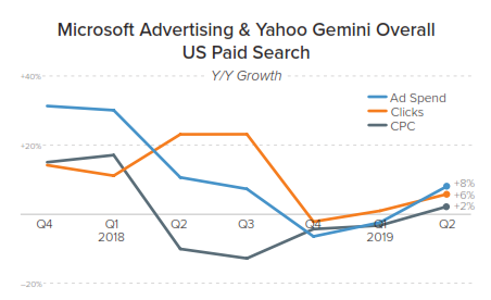 microsoft advertising paid search growth