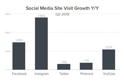 social media site visit growth