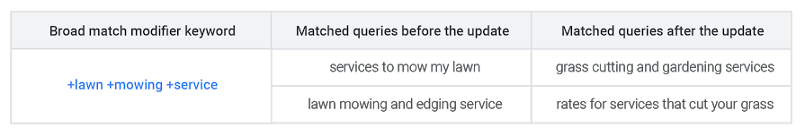 Announcing Broad and Phrase modifier
