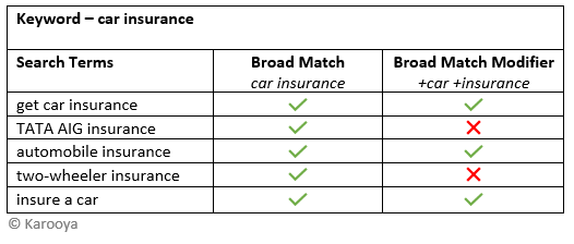 Broad Match vs Broad Match Modifier Match Types in Google Ads - Karooya