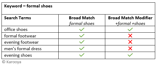 Broad Match Vs Broad Match Modifier Match Types In Google Ads Karooya