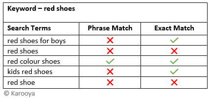 Negative Phrase Vs Negative Exact Match Type In Amazon Ads Karooya