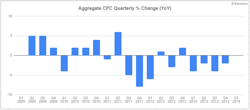 aggregate cpc % change