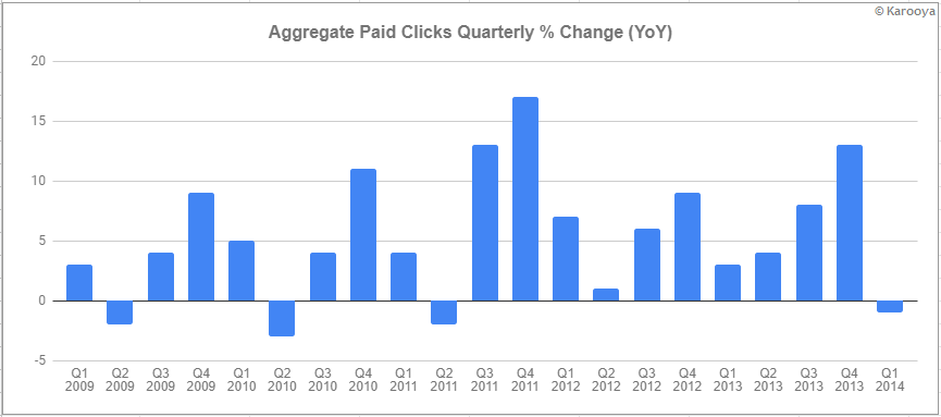 aggregate paid clicks % change
