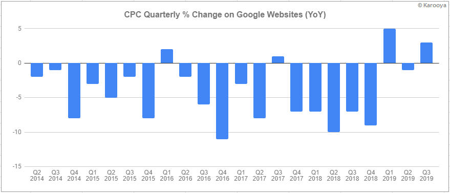 cpc % change