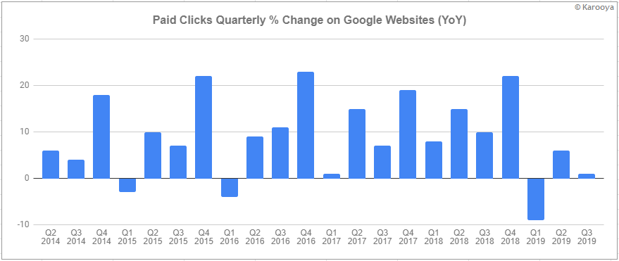 paid clicks % change