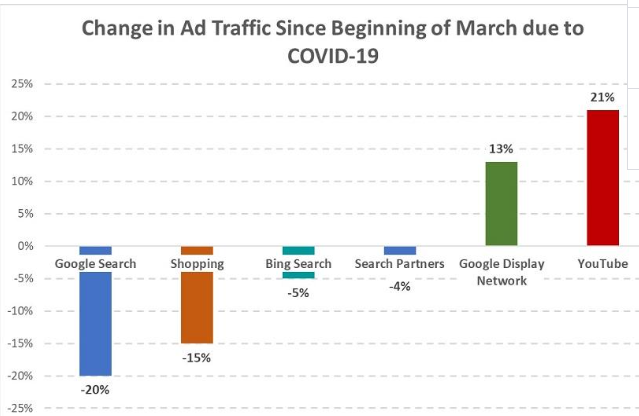 Wise use of Google Display Network during COVID-19