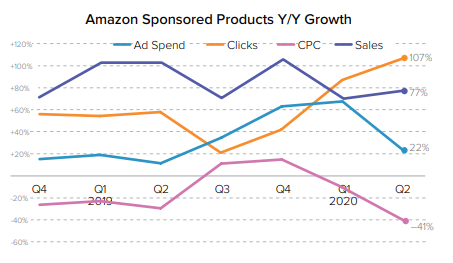 Amazon Sponsored Product Ad Spend