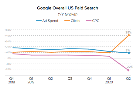 Google's Overall US paid search