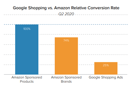 Conversion Rates between Google shopping ads and Amazon Ads