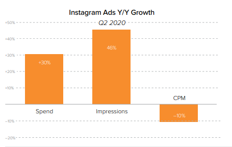 Instagram Ads Growth in Q2 2020