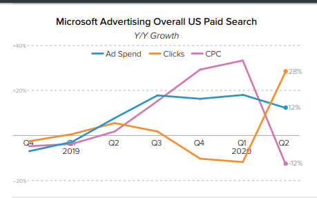 Microsoft Advertising Overall US paid search growth