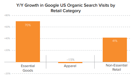 Organic search growth in retail industry