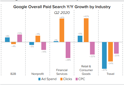 Google overall paid search growth in retail and financial industry