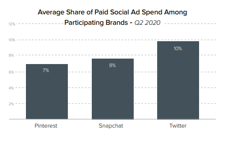 Paid social ad spending among pinterest, twitter and snapchat