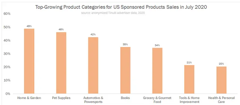 Despite no prime day, Amazon sponsored products saw rise