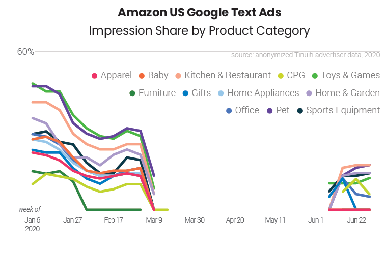 amazon back on google ads