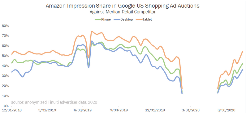 Amazon Impression share in Google US shopping Ad auctions