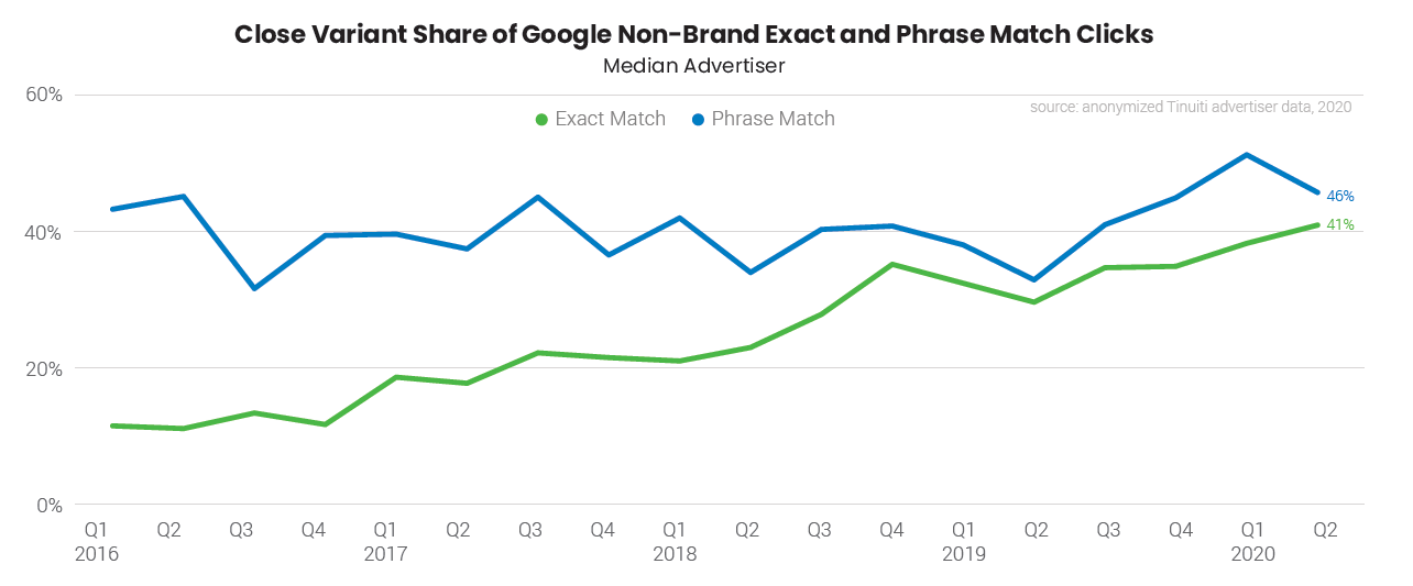 Google Ads Benchmark Report by Tinuiti | Key Highlights - Karooya
