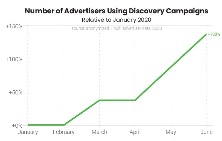discovery campaign google ads tinuiti