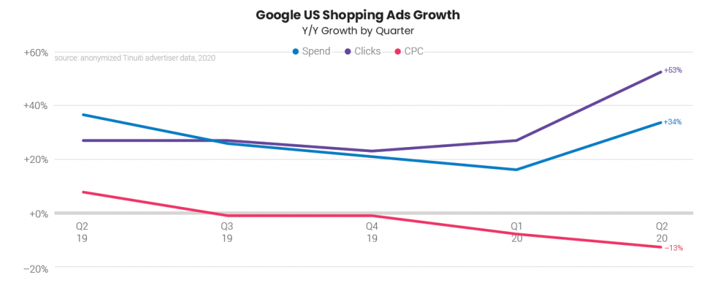 google shopping ads growth tinuiti