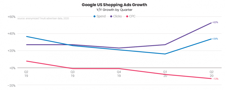 Google Ads Benchmark Report by Tinuiti | Key Highlights - Karooya