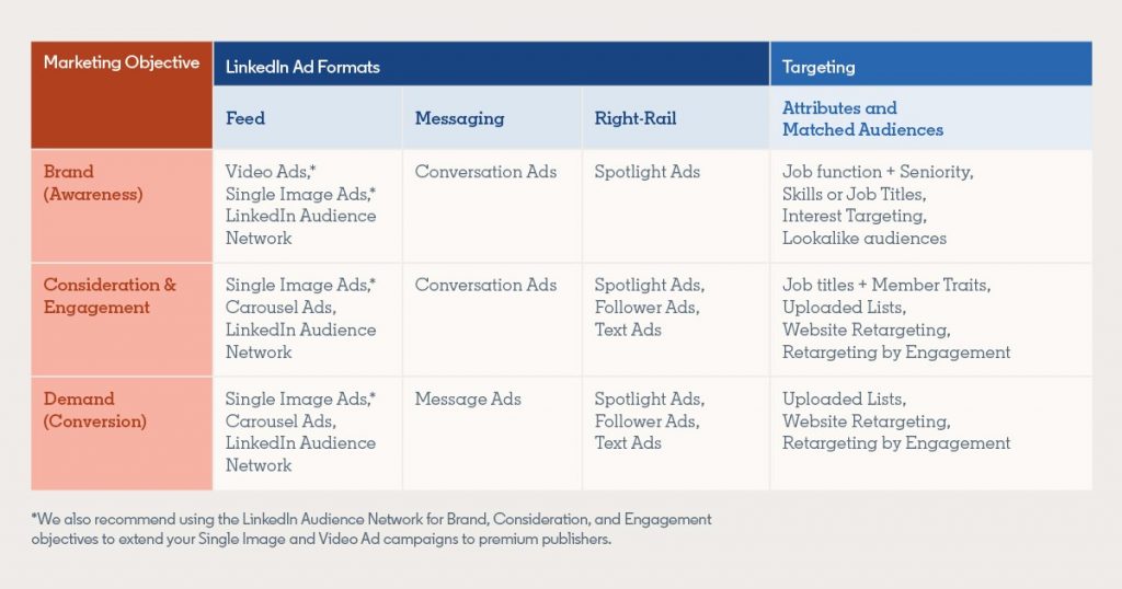 Accelerate Brand and Demand Goal