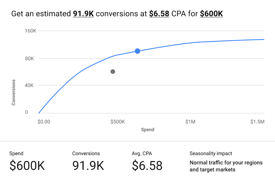 Google's Performance planner has extended to shopping campaigns