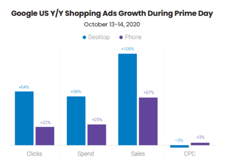 Amazon prime day growth in shopping ads