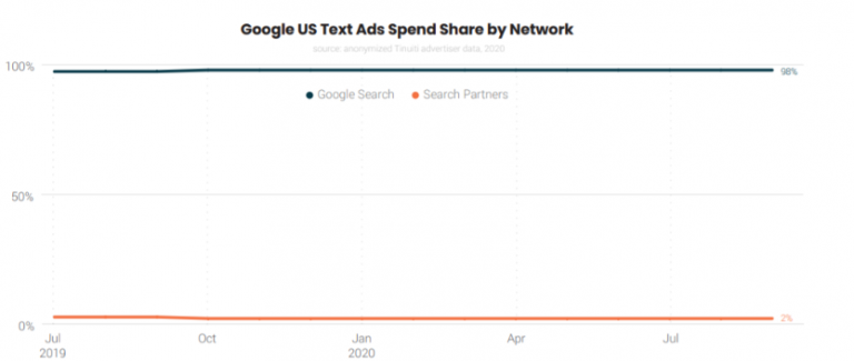 Google Ads Benchmark Report by Tinuiti | Q3 2020 | Key Highlights - Karooya