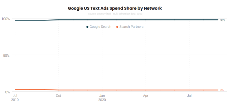 Google's Text Ad Spend